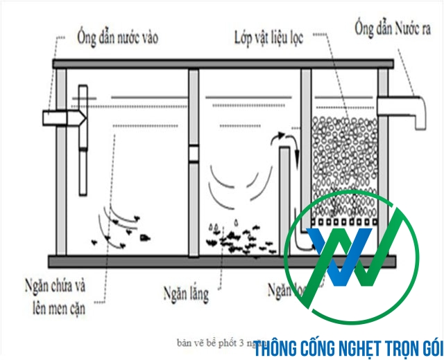 Các ký hiệu thường gặp trong bản vẽ bể phốt