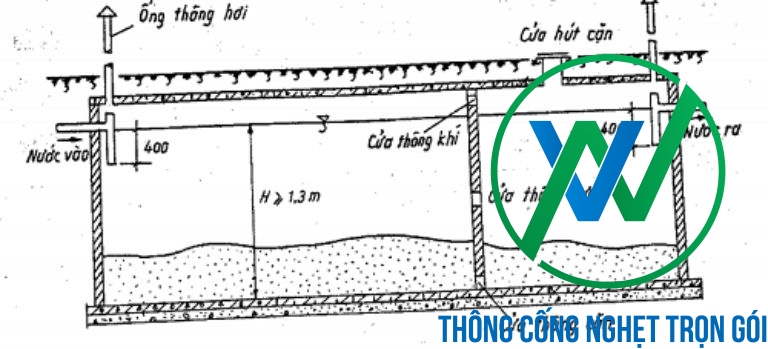 Hệ thống ống dẫn và thông hơi